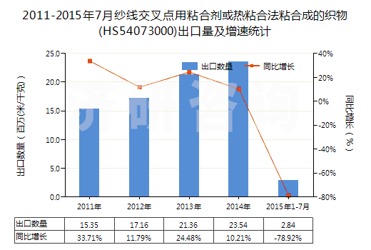 2011-2015年7月紗線交叉點用粘合劑或熱粘合法粘合成的織物(HS54073000)出口量及增速統(tǒng)計